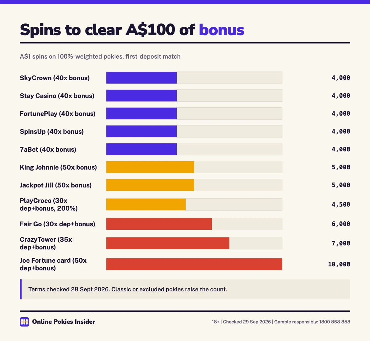 Bar chart of A$1 spins needed to clear a A$100 bonus: SkyCrown, Stay, FortunePlay, SpinsUp and 7aBet 4,000; PlayCroco 4,500; King Johnnie and Jackpot Jill 5,000; Fair Go 6,000; CrazyTower 7,000; Joe Fortune 10,000