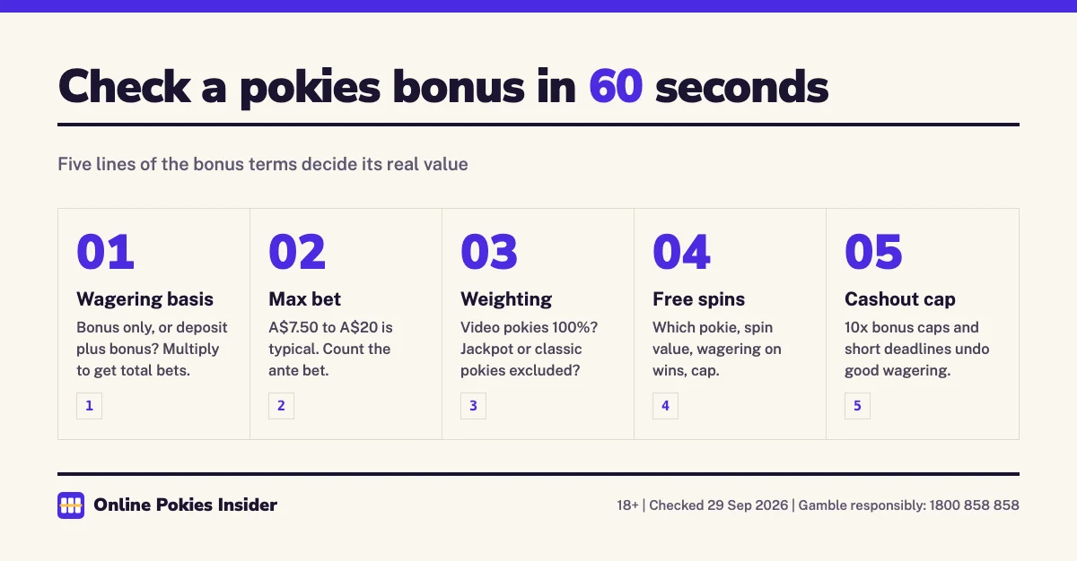 Five steps to check a pokies bonus: wagering basis, max bet, weighting and excluded pokies, free spins value and cap, cashout cap and deadline