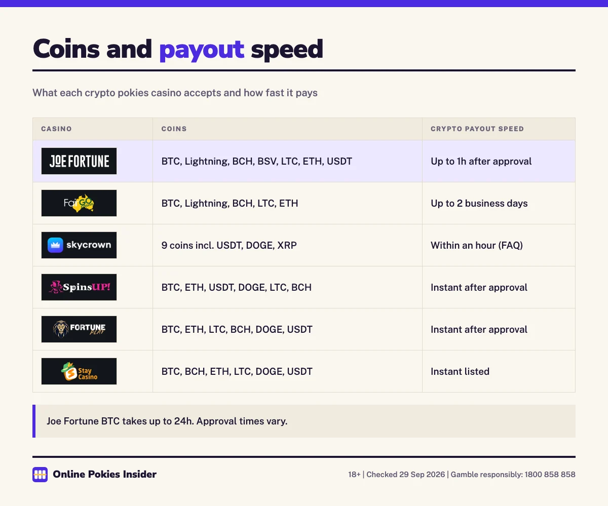 Table comparing accepted coins and crypto payout speed at Joe Fortune, Fair Go, SkyCrown, SpinsUp, FortunePlay and Stay Casino