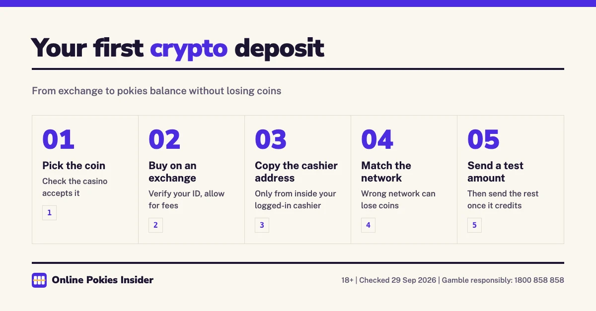 Five steps for a first crypto deposit to play pokies: pick the coin, buy on an exchange, copy the cashier address, match the network, send a test