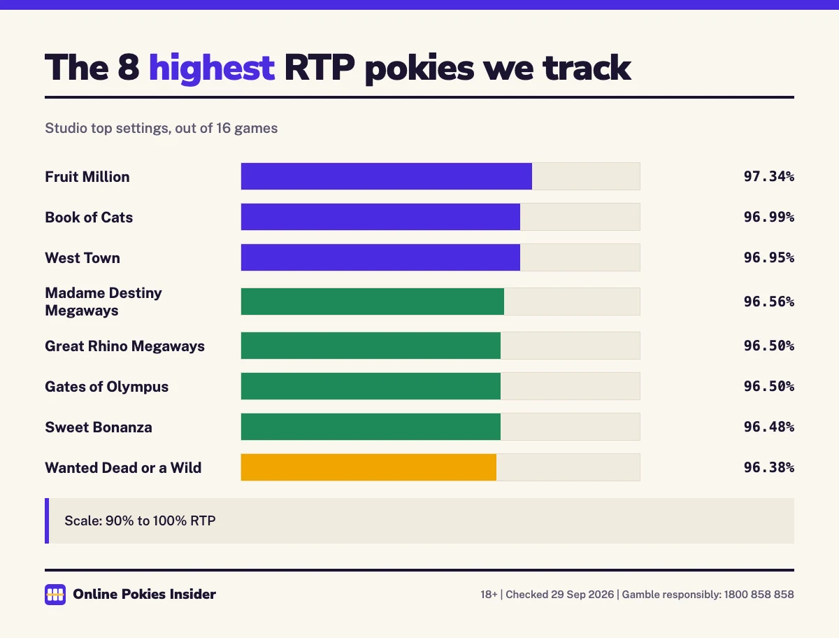 Bar chart of the eight highest RTP pokies: Fruit Million 97.34%, Book of Cats 96.99%, West Town 96.95%, Madame Destiny Megaways 96.56%, Great Rhino Megaways 96.50%, Gates of Olympus 96.50%, Sweet Bonanza 96.48%, Wanted Dead or a Wild 96.38%
