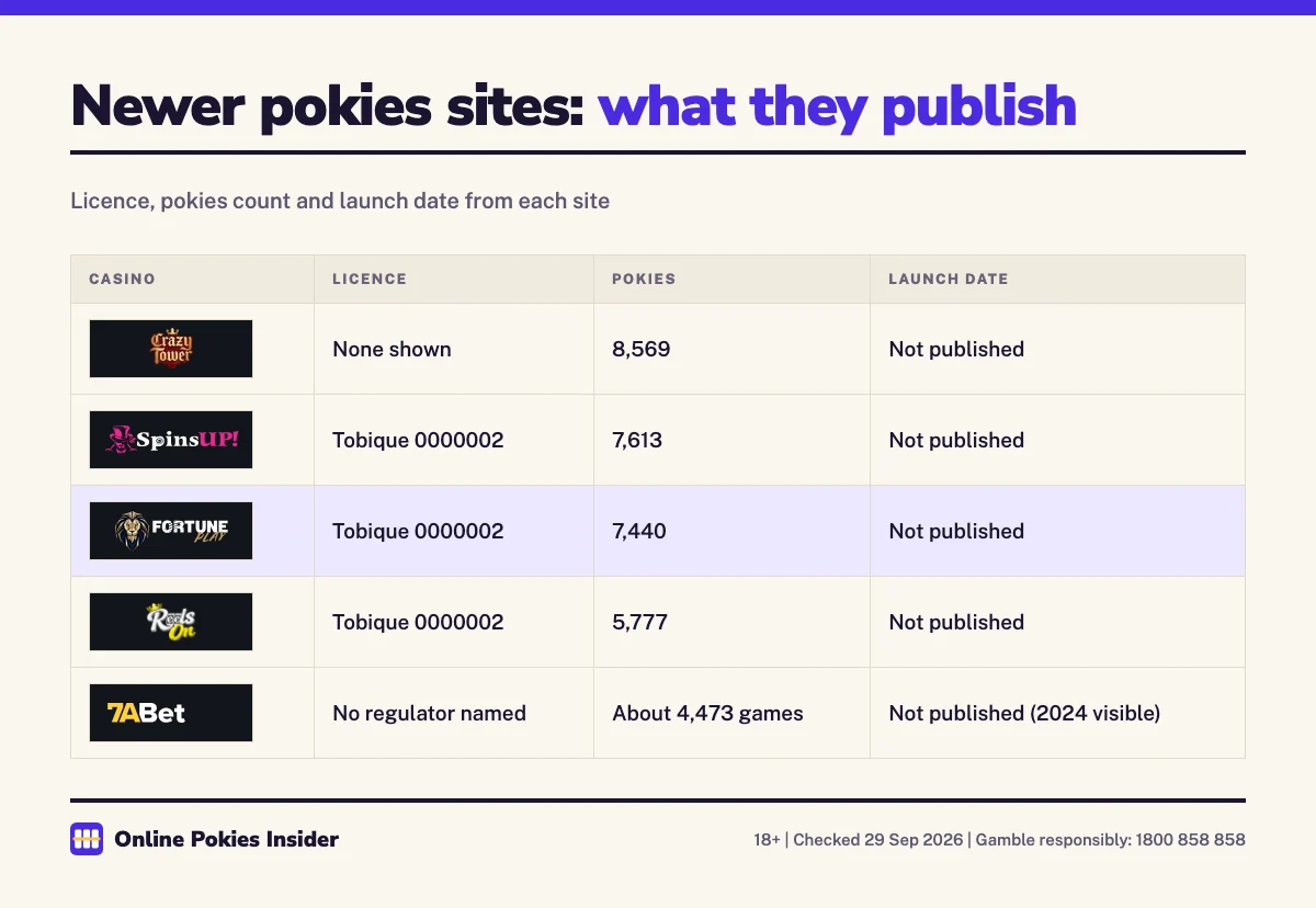 Table of CrazyTower, SpinsUp, FortunePlay, ReelsOn and 7aBet with licence, pokies count and launch date