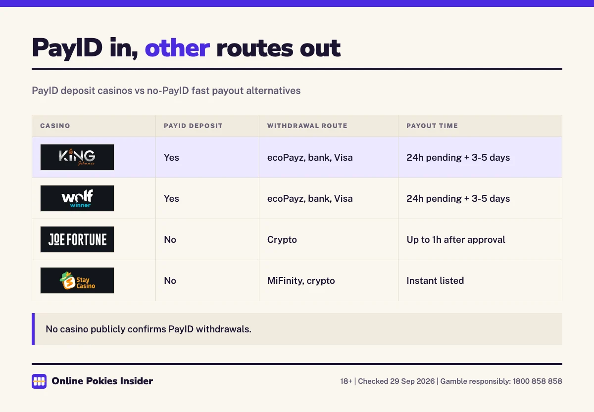 Table comparing PayID deposit, withdrawal route and payout time at King Johnnie, Wolf Winner, Joe Fortune and Stay Casino
