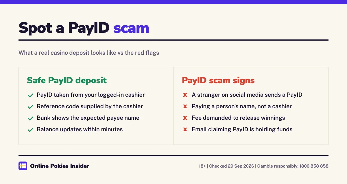 Split graphic listing safe PayID deposit steps against common PayID scam signs