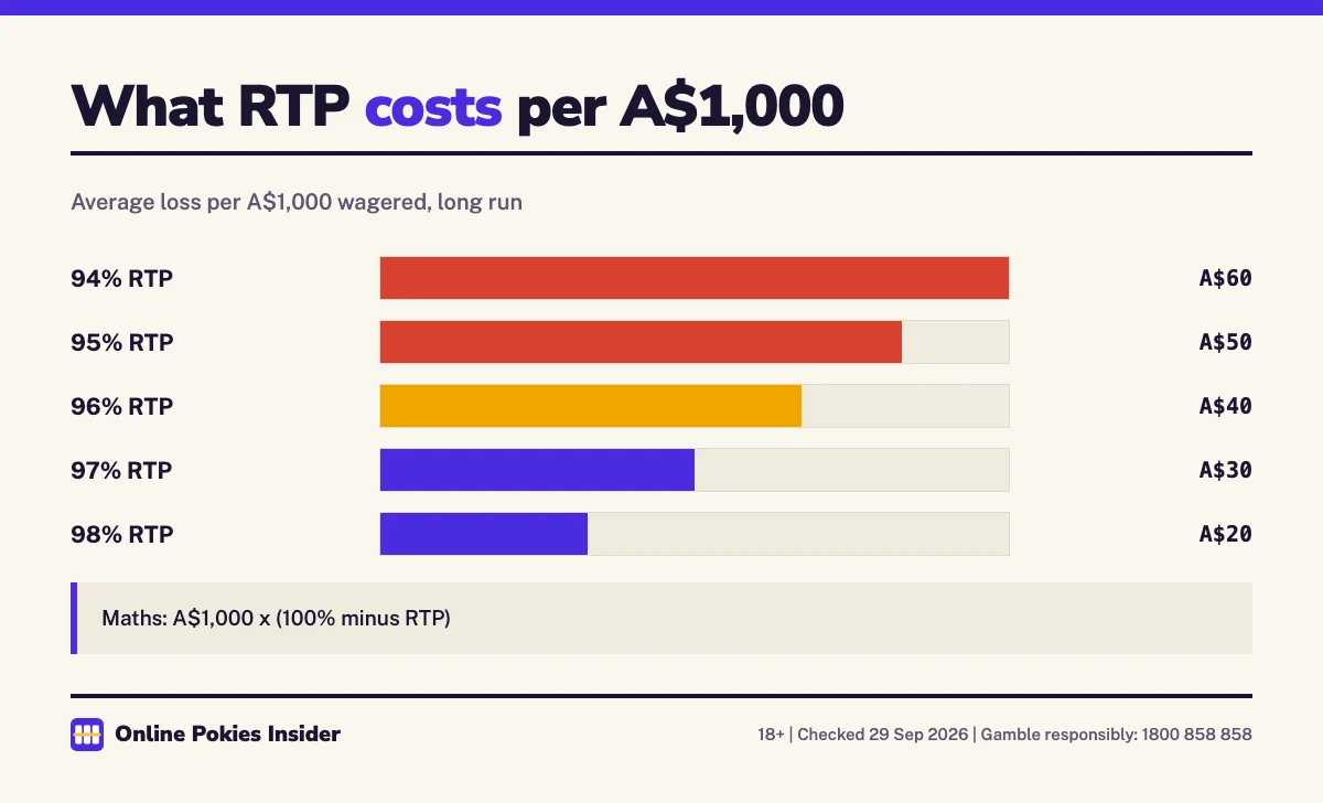 Bar chart of expected loss per A$1,000 wagered: A$60 at 94% RTP, A$50 at 95%, A$40 at 96%, A$30 at 97%, A$20 at 98%