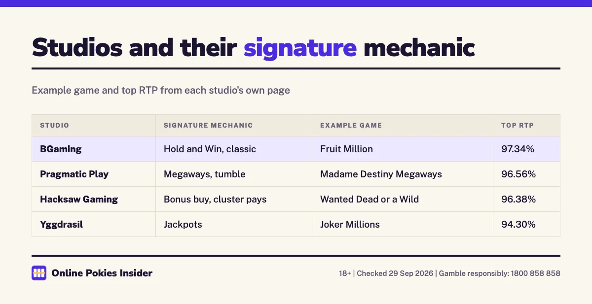 Table of four pokies studios with signature mechanic, example game and top RTP: BGaming, Pragmatic Play, Hacksaw Gaming and Yggdrasil