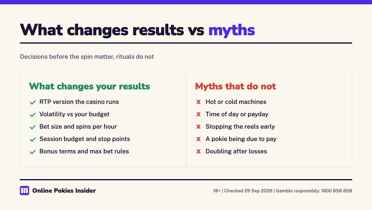 Split graphic: RTP version, volatility, bet size, session budget and bonus terms change results; hot and cold machines, time of day, stopping reels and betting systems do not